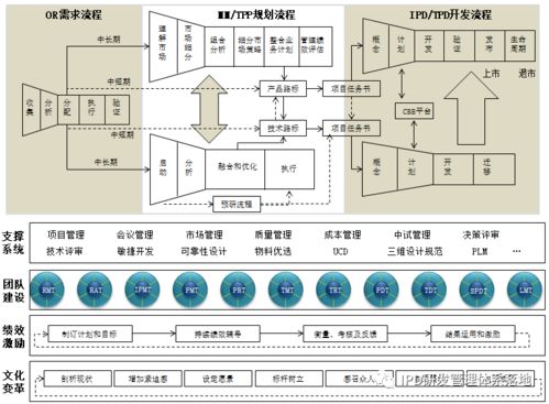 IPD集成產品開發管理體系 IPD 3.0階段的系統集成