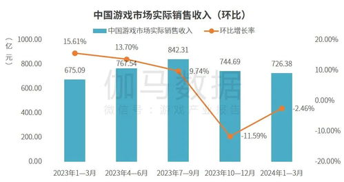 伽馬數(shù)據(jù)Q1觀(guān)察 國(guó)內(nèi)游戲市場(chǎng)穩(wěn)健增長(zhǎng)，出海收入同環(huán)比雙增，活動(dòng)運(yùn)營(yíng)成關(guān)鍵驅(qū)動(dòng)力